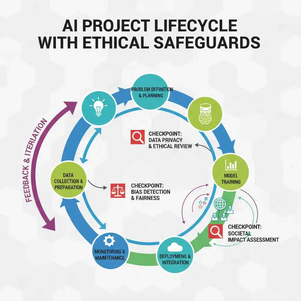 Infographic detailing ethical review checkpoints in an AI project lifecycle